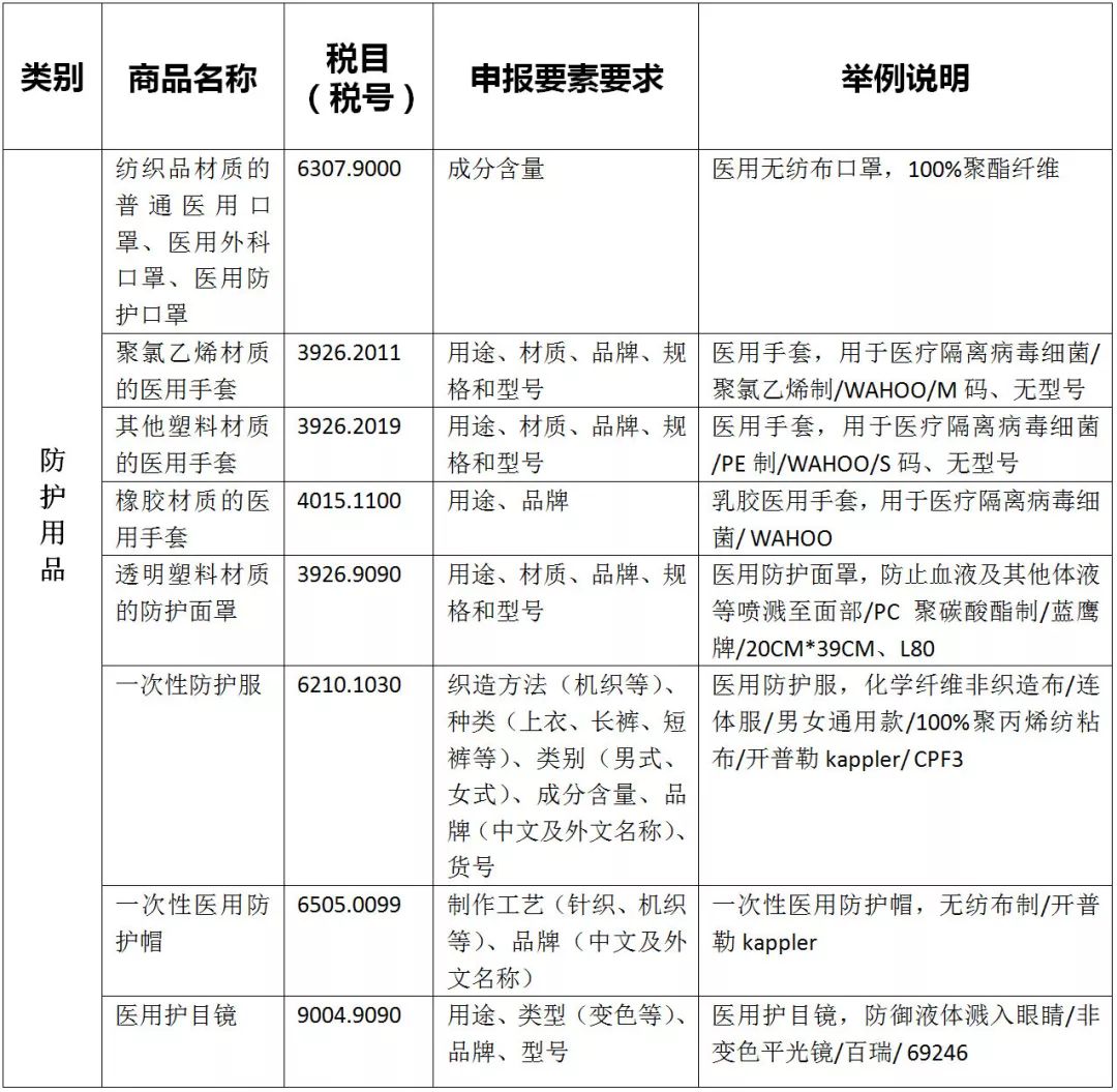 防護用品出口申報規(guī)范