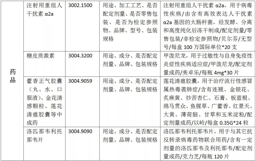 藥品出口申報規(guī)范