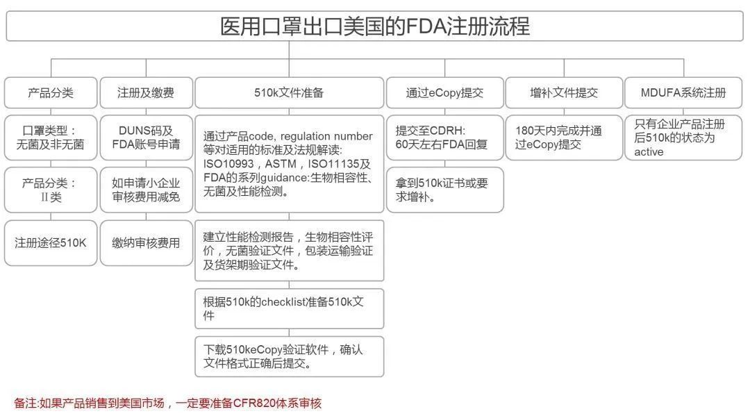 美國FDA注冊流程
