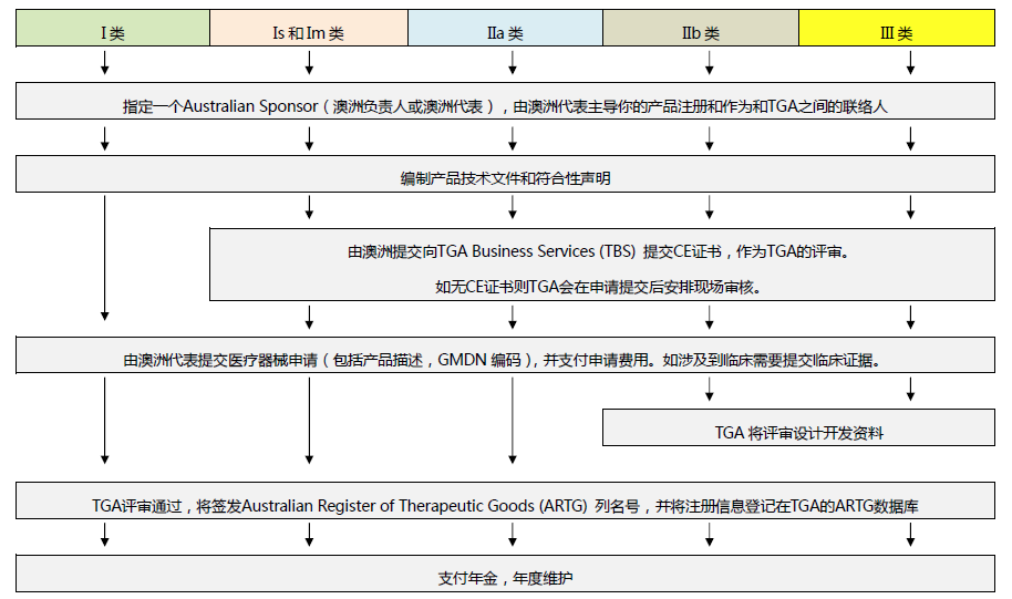 面罩等防疫產品出口；韓國TGA注冊流程
