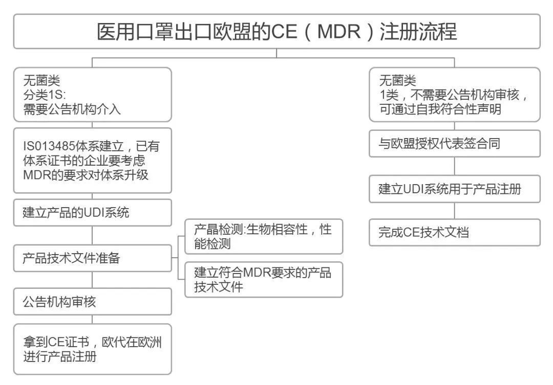 醫(yī)用口罩出口歐洲，醫(yī)用口罩出口到歐洲CE注冊流程
